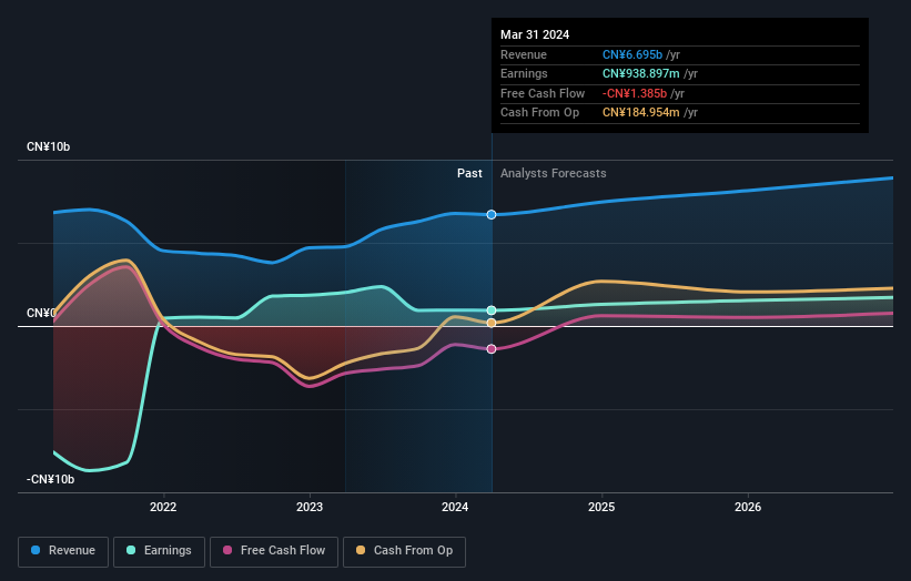 Profit and sales growth