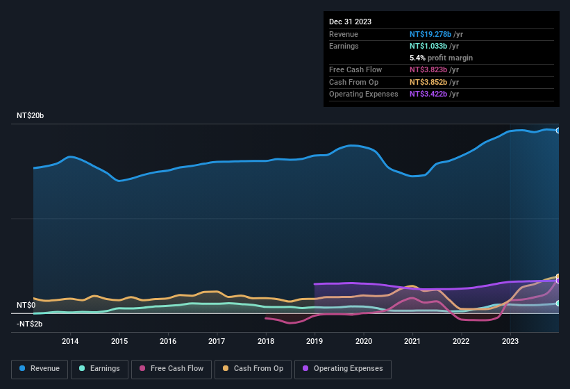 earnings-and-revenue-history