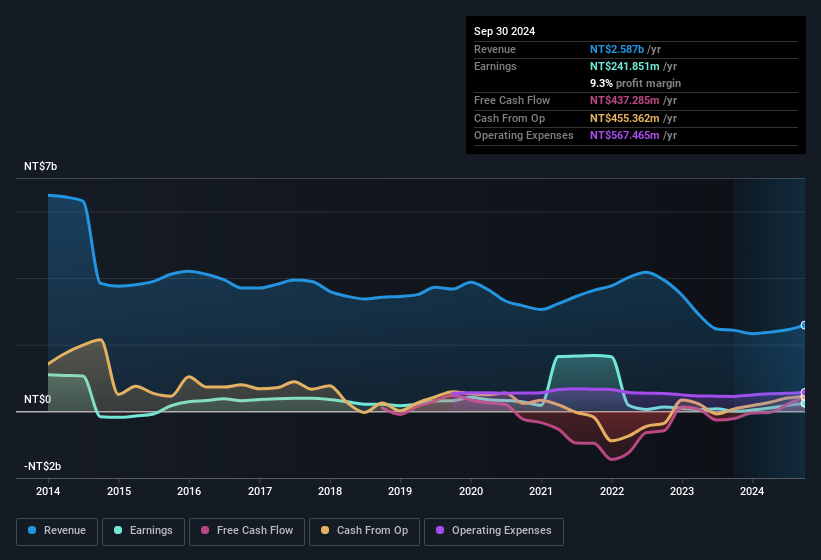 earnings-and-revenue-history