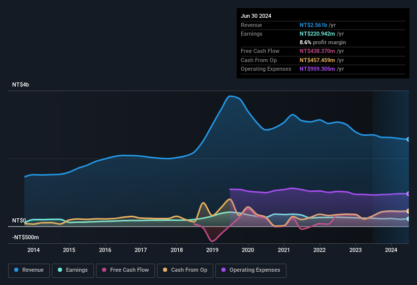 earnings-and-revenue-history