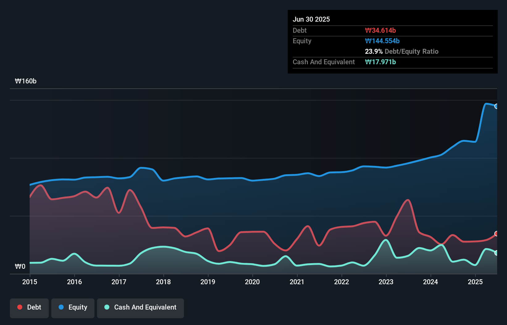 debt-equity-history-analysis