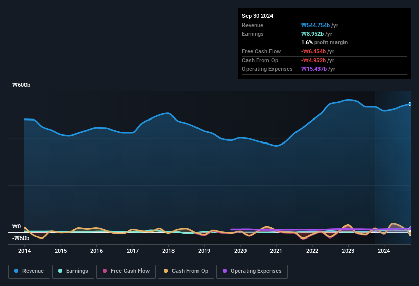 earnings-and-revenue-history