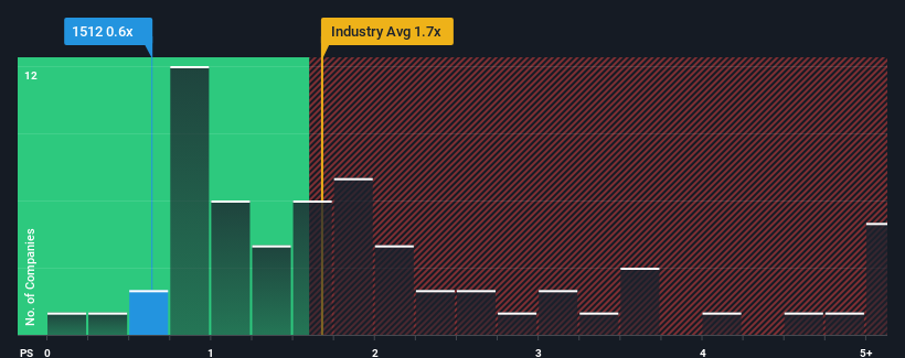 ps-multiple-vs-industry