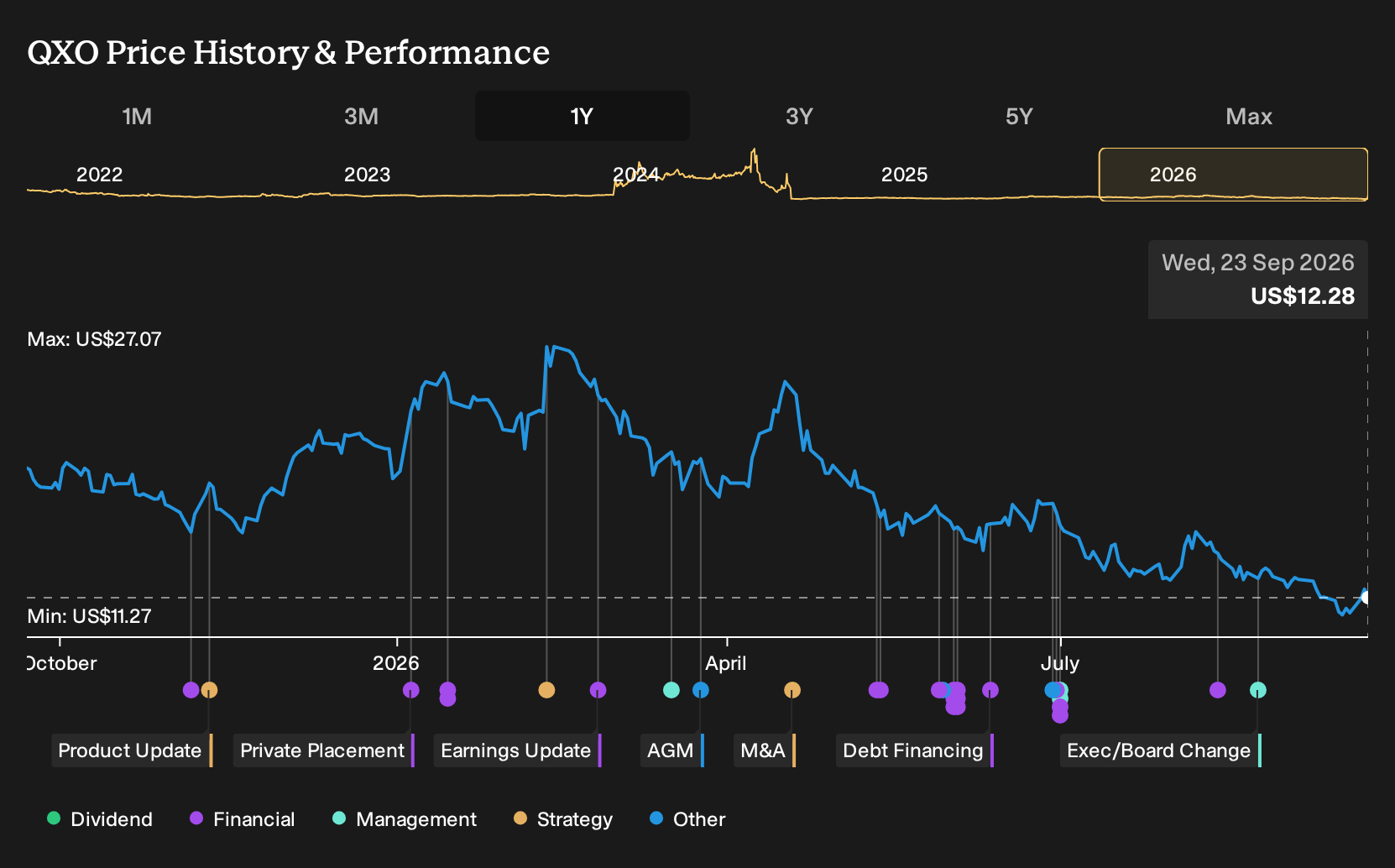 NYSE:QXO 1-Year Stock Price Chart