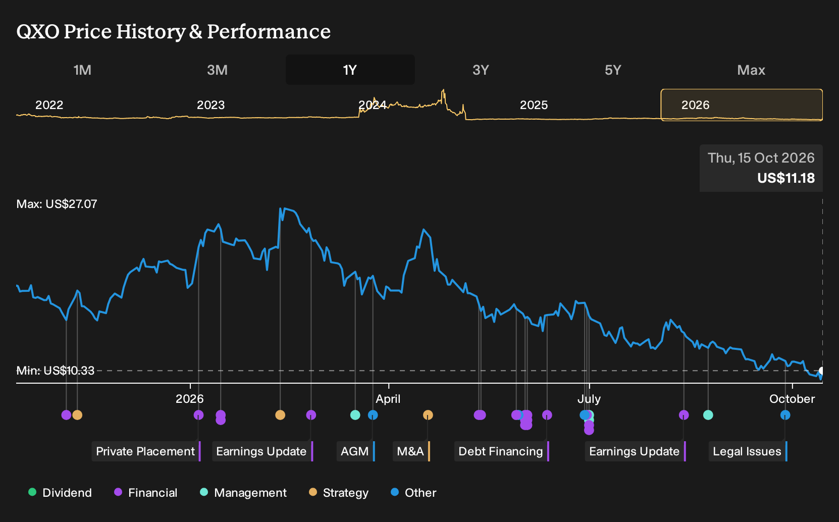 NYSE:QXO 1-Year Stock Price Chart