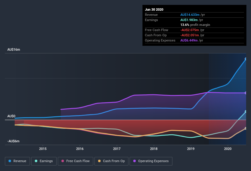 earnings-and-revenue-history