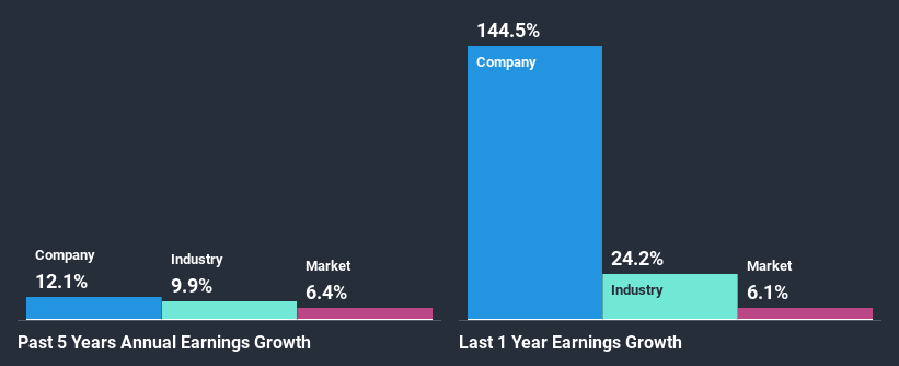 past-earnings-growth