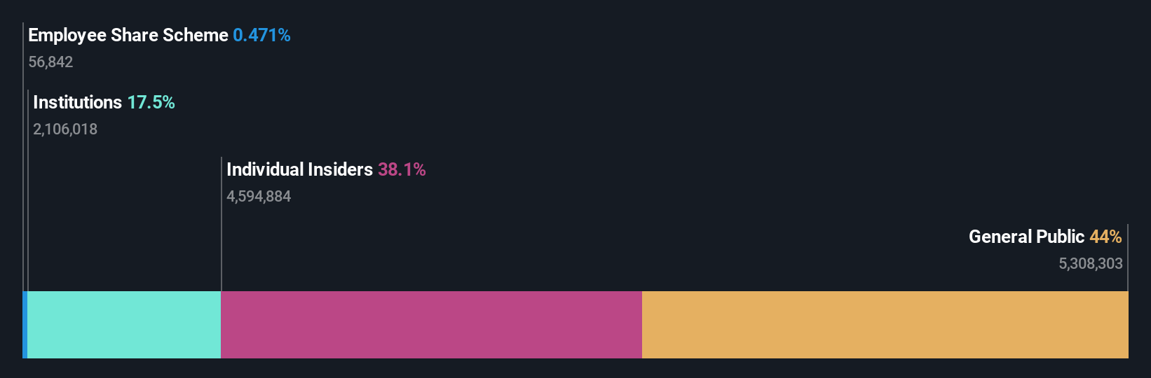 ownership-breakdown