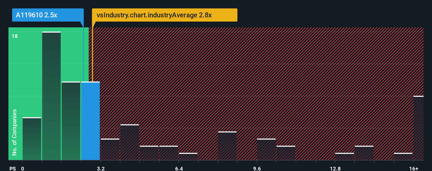 ps-multiple-vs-industry