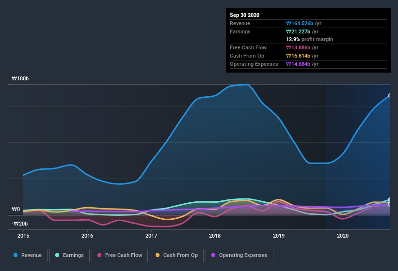 earnings-and-revenue-history