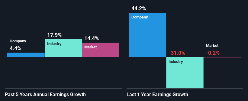 past-earnings-growth