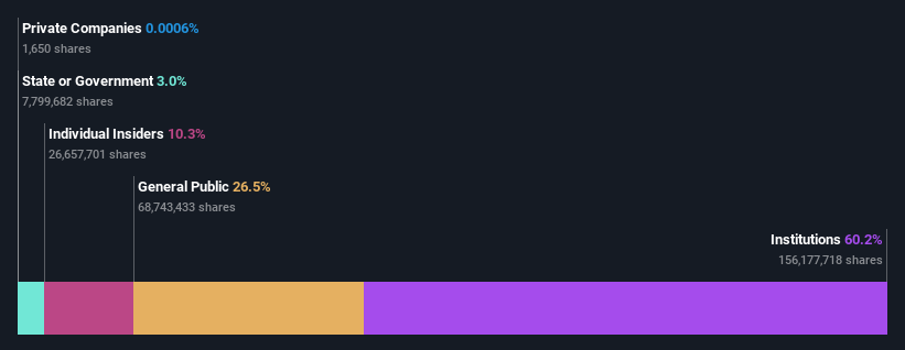 ownership-breakdown
