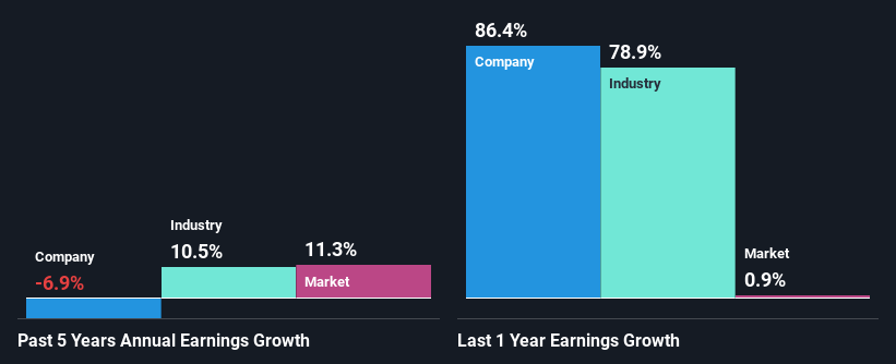 past-earnings-growth