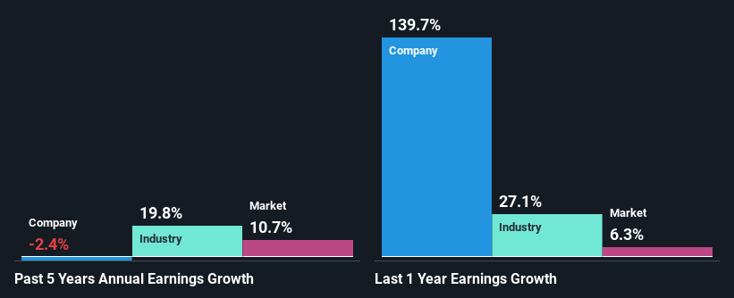 past-earnings-growth