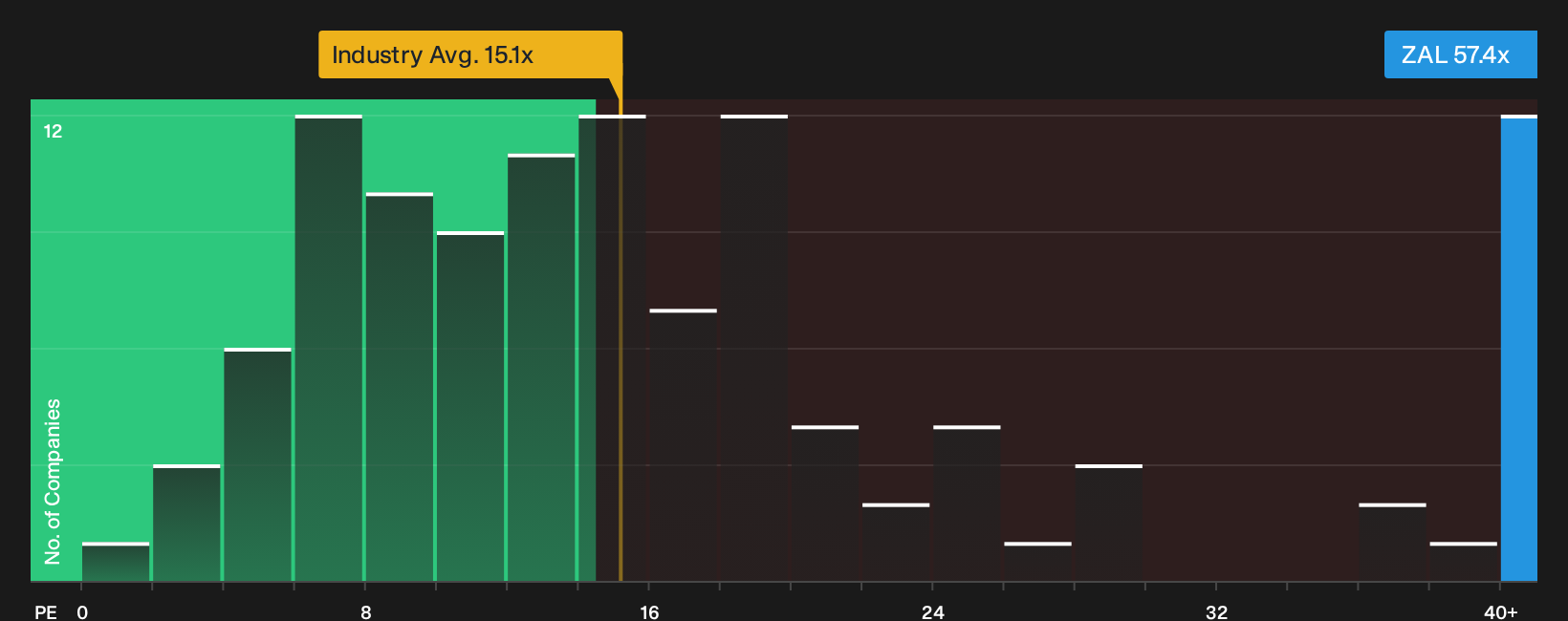 XTRA:ZAL P/E Ratio as at Oct 2026