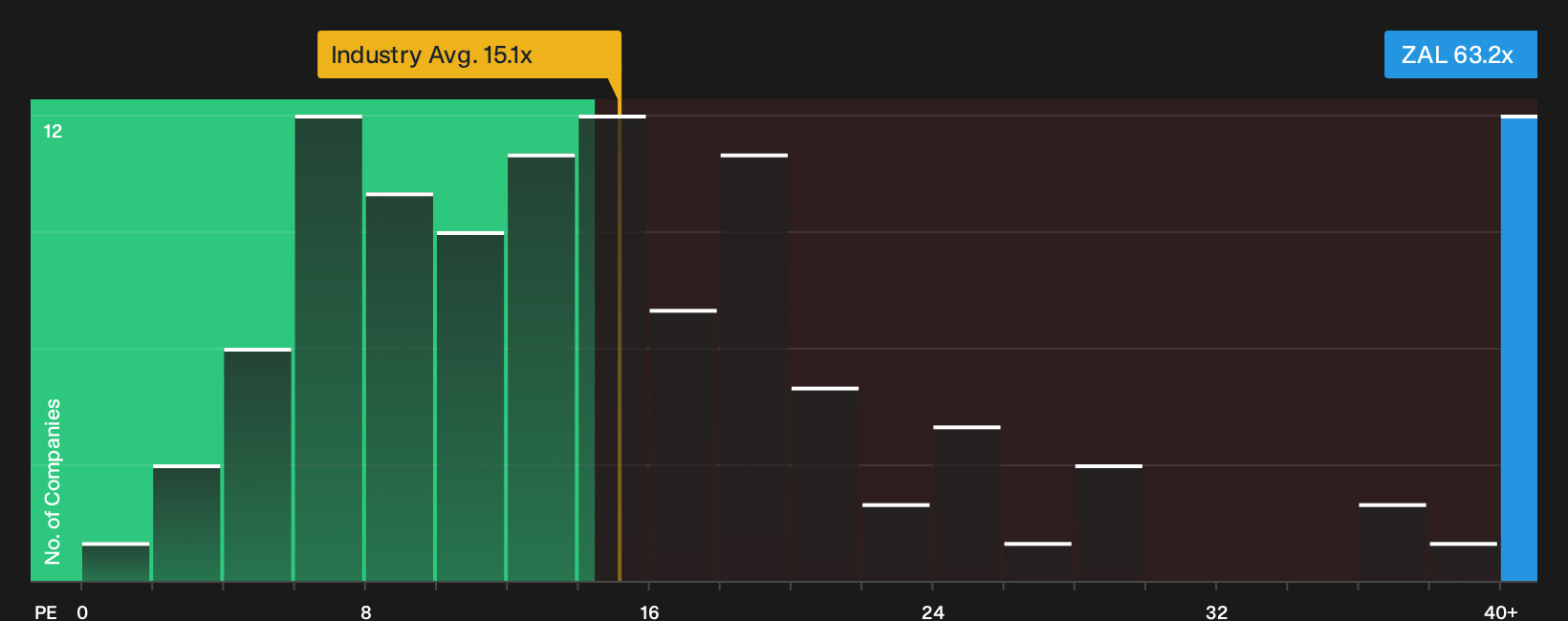 XTRA:ZAL P/E Ratio as at Oct 2026