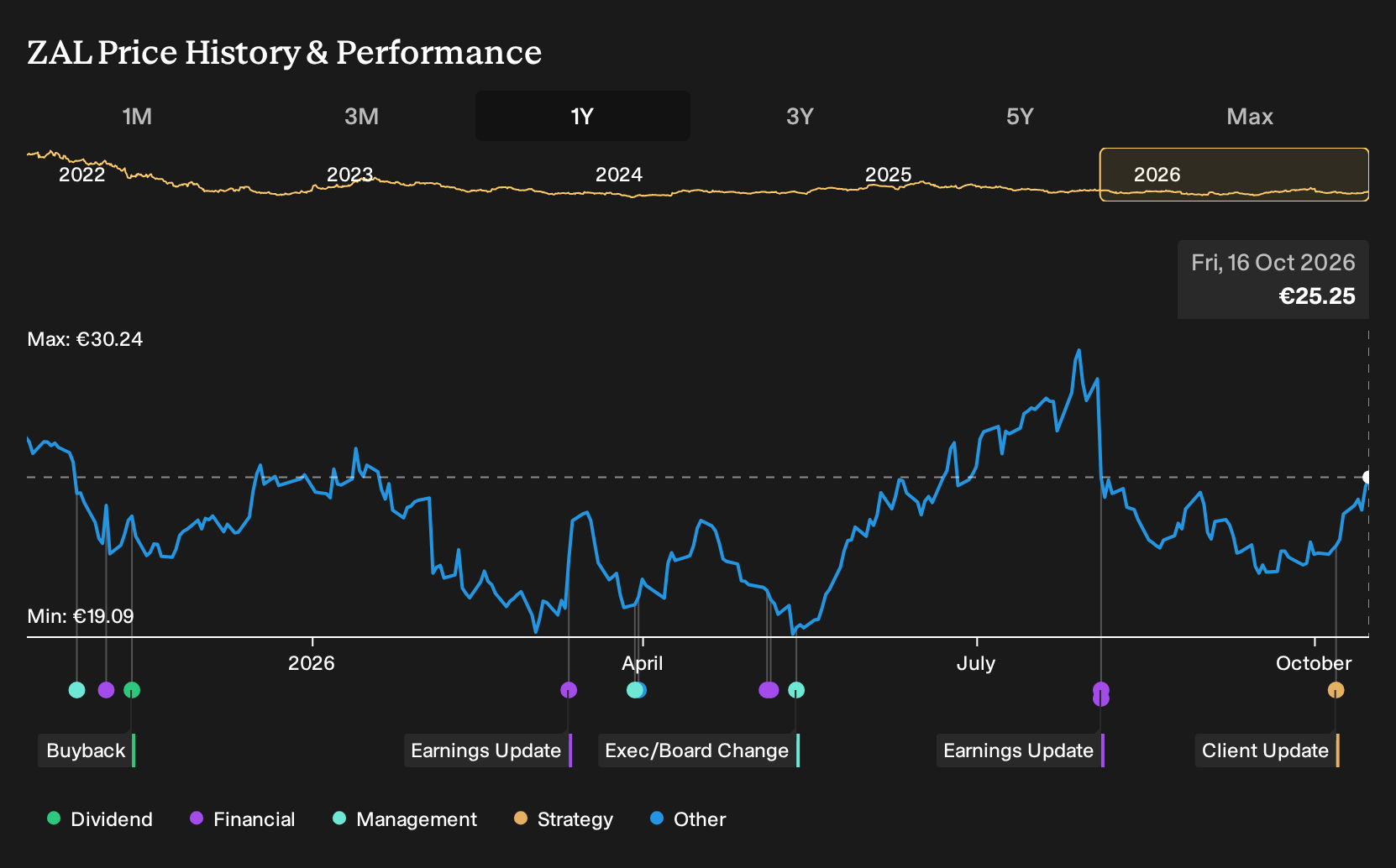 XTRA:ZAL 1-Year Stock Price Chart