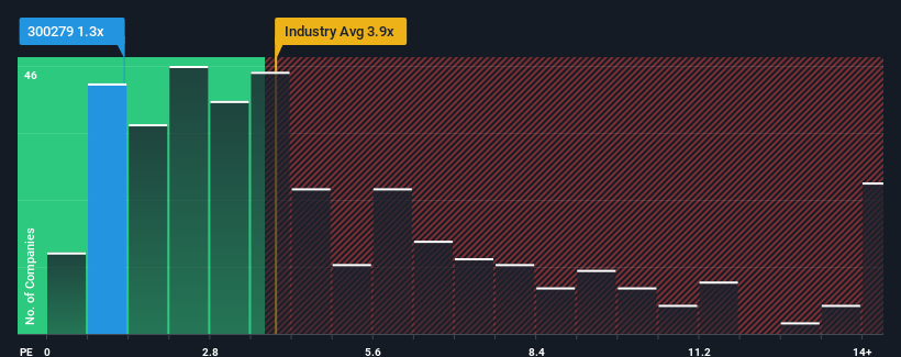 ps-multiple-vs-industry