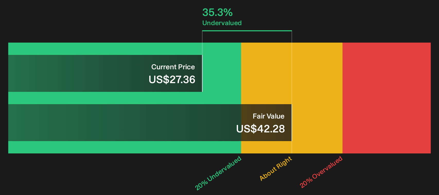 TDC Discounted Cash Flow as at Sep 2026