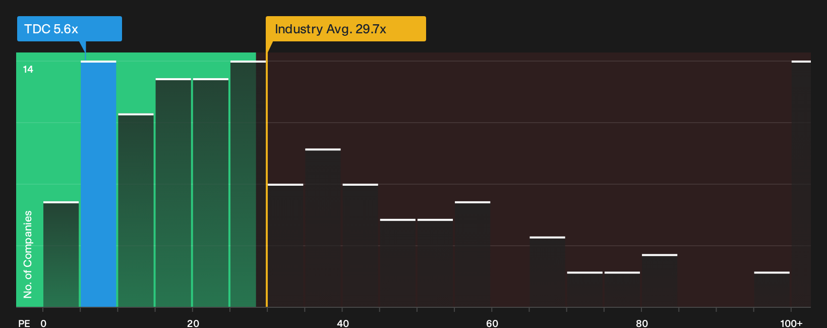 NYSE:TDC P/E Ratio as at Sep 2026