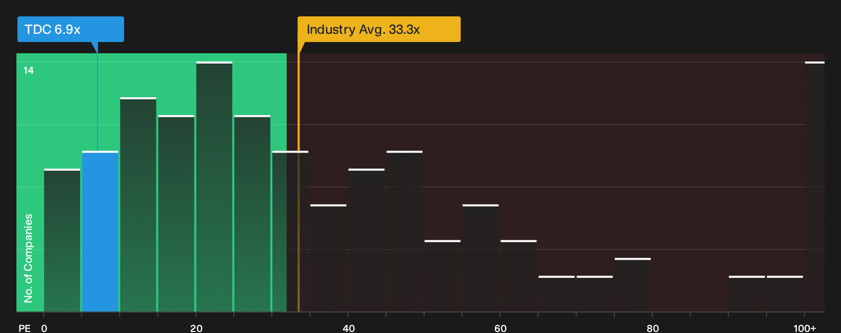 NYSE:TDC P/E Ratio as at Oct 2026