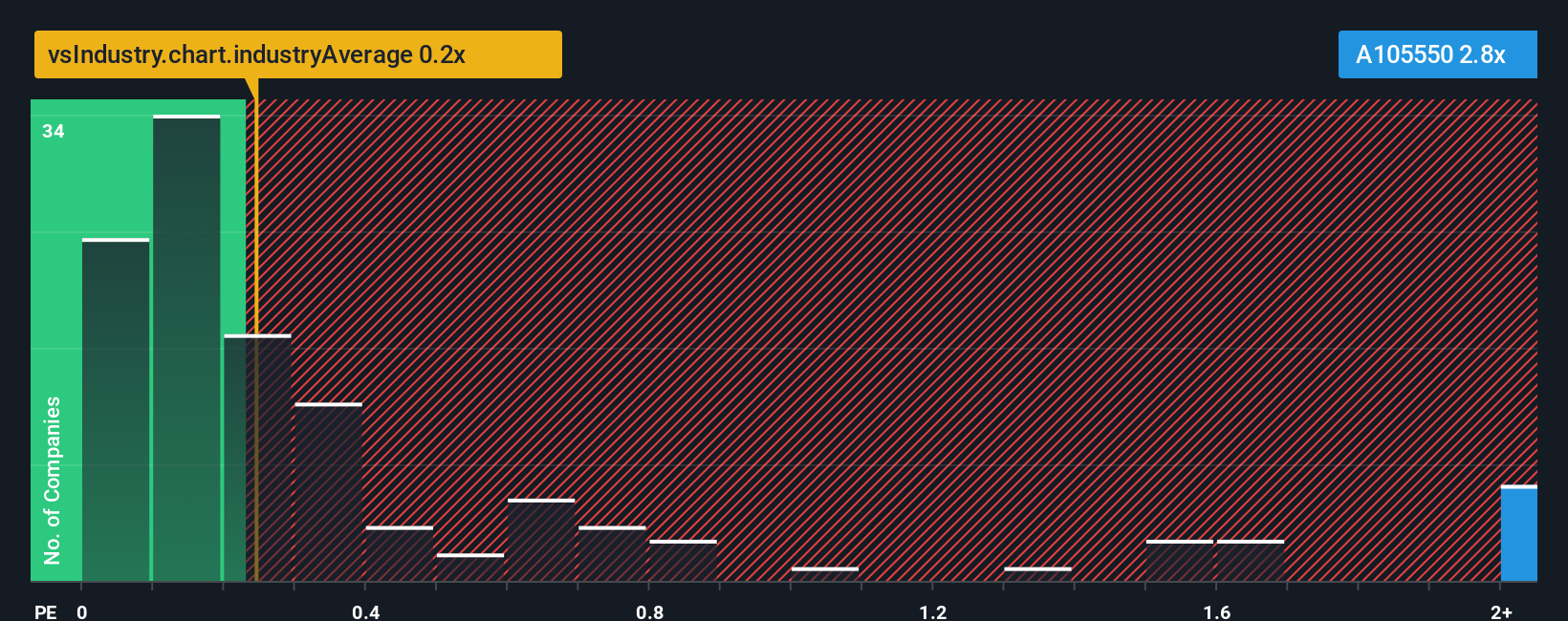 ps-multiple-vs-industry