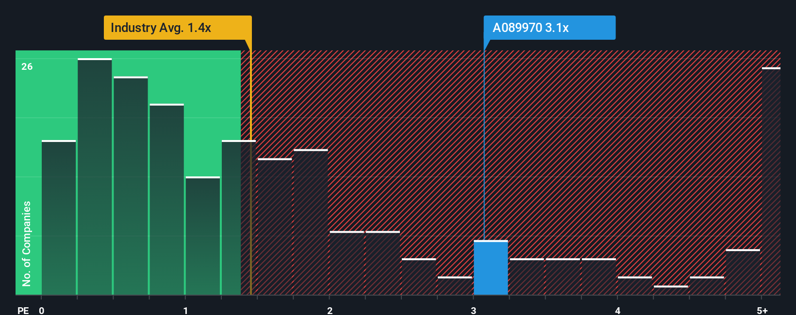 ps-multiple-vs-industry