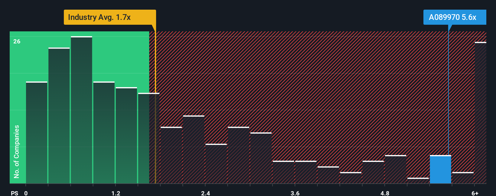 ps-multiple-vs-industry