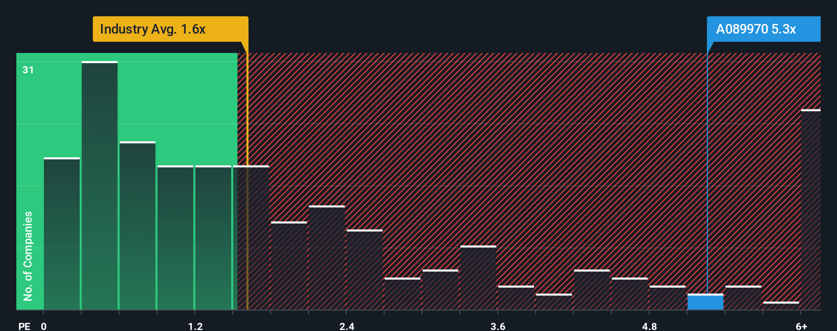 ps-multiple-vs-industry