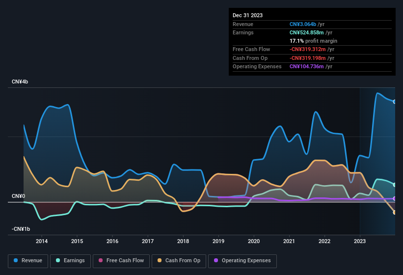 earnings-and-revenue-history