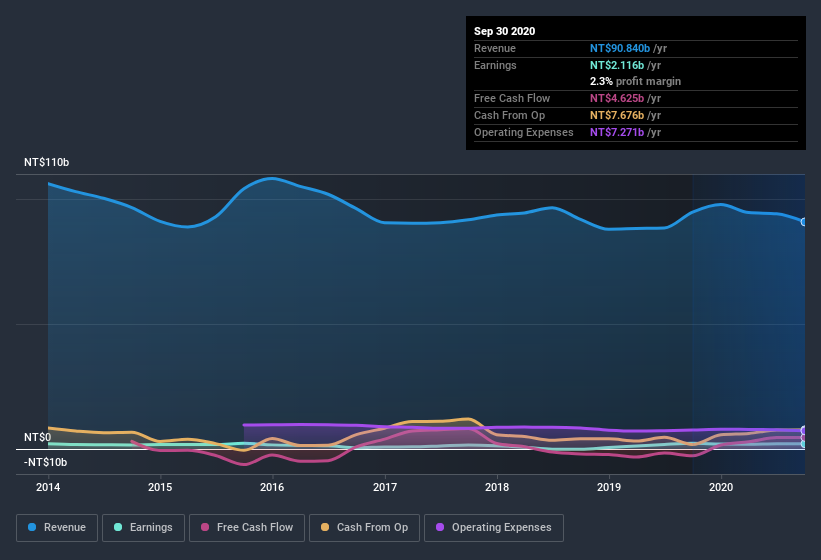 earnings-and-revenue-history