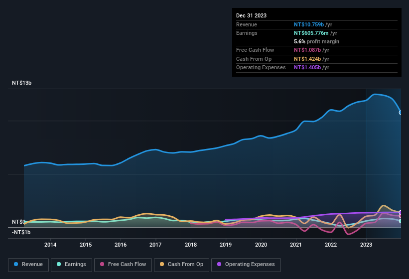 earnings-and-revenue-history