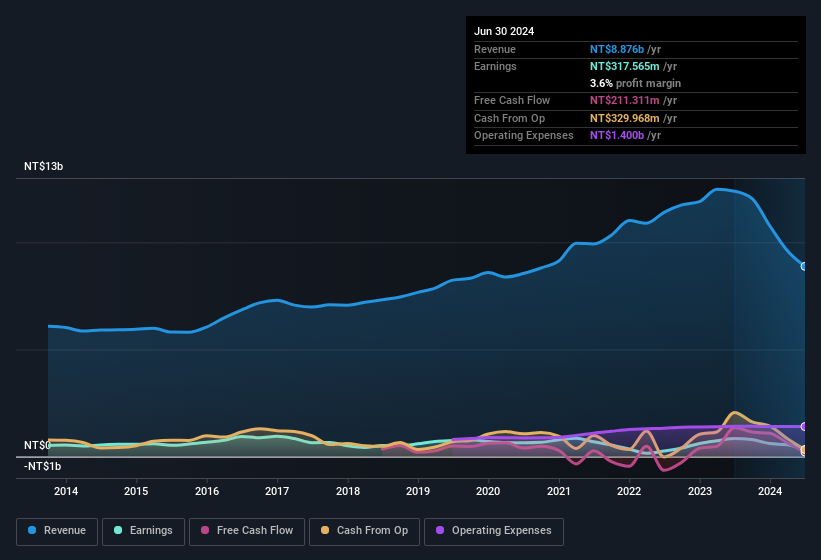 earnings-and-revenue-history