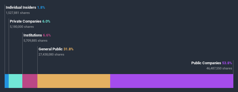 ownership-breakdown