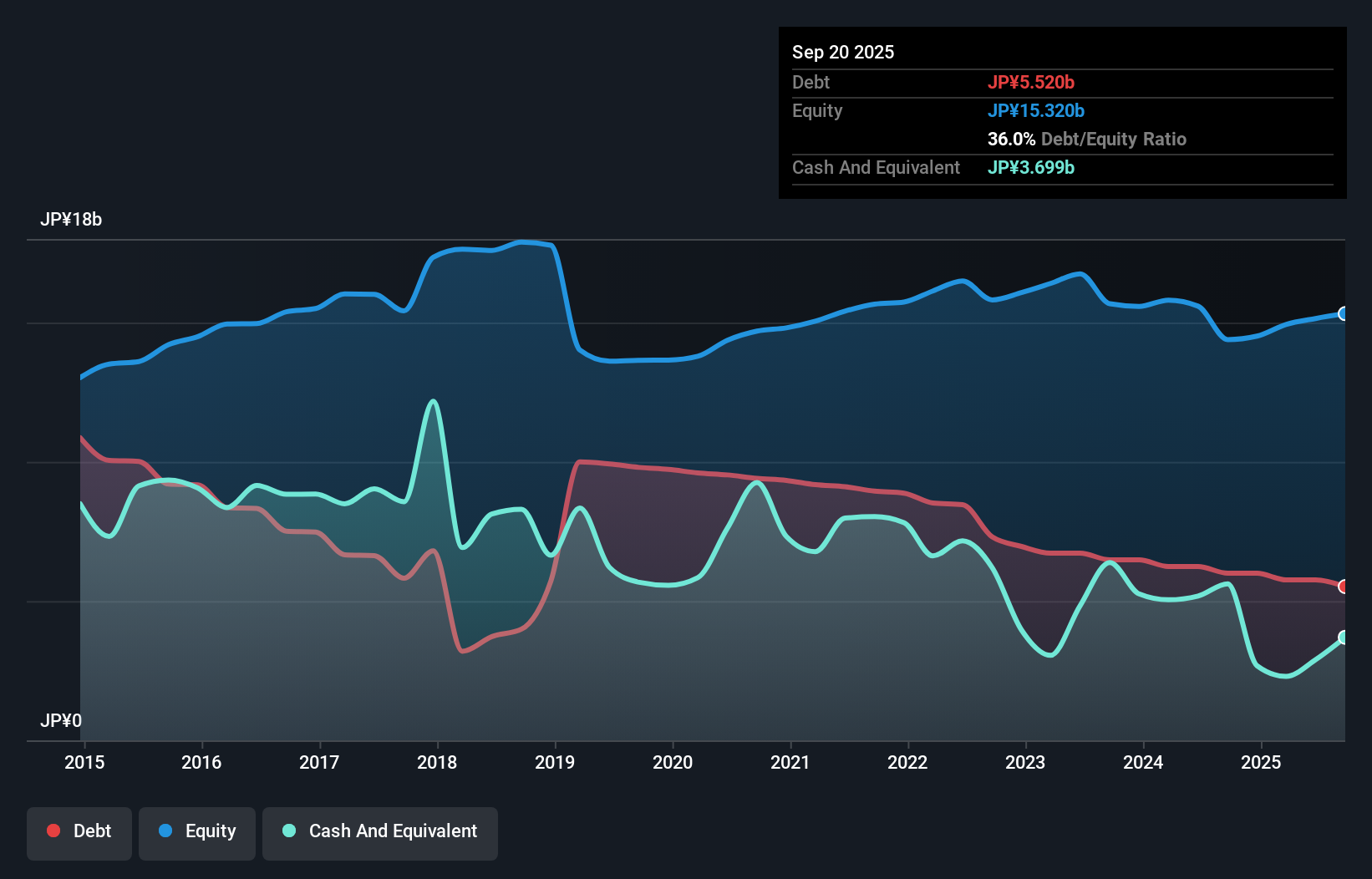 debt-equity-history-analysis