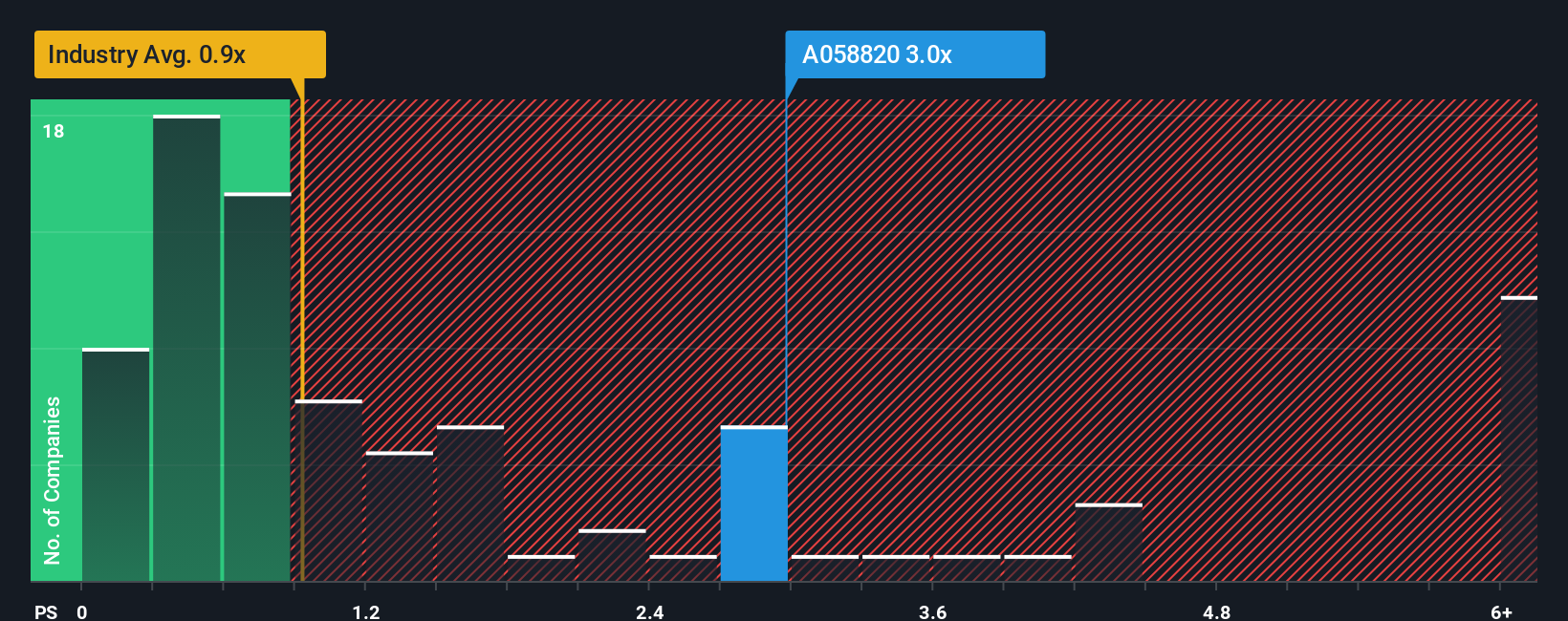 ps-multiple-vs-industry