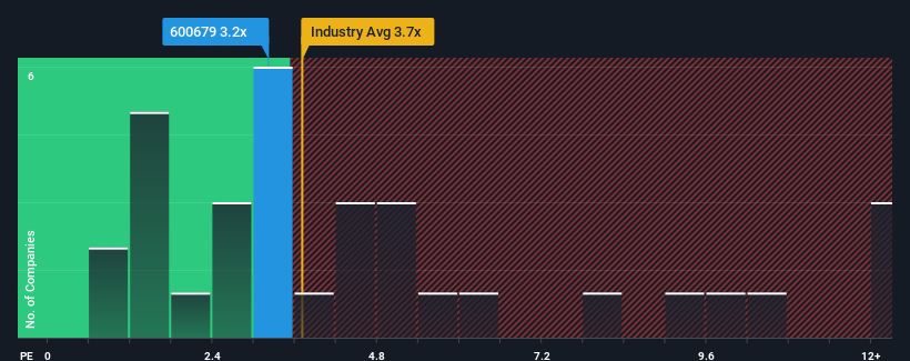 ps-multiple-vs-industry