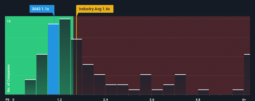 ps-multiple-vs-industry