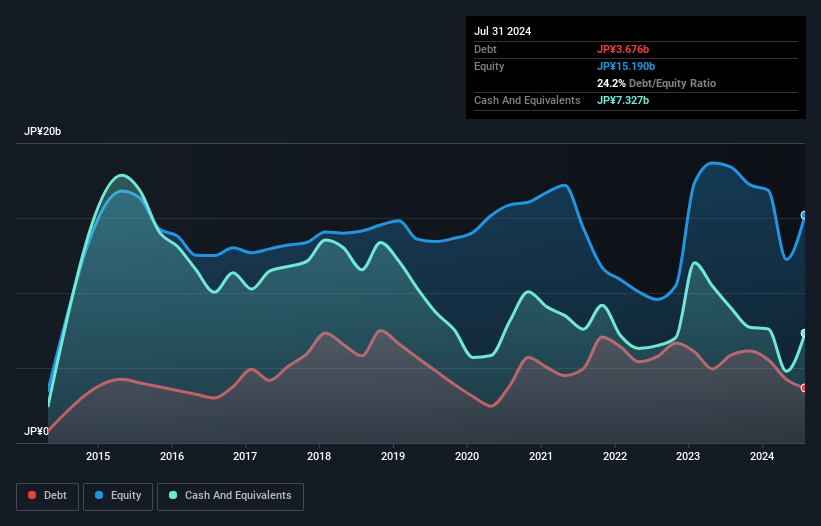 debt-equity-history-analysis