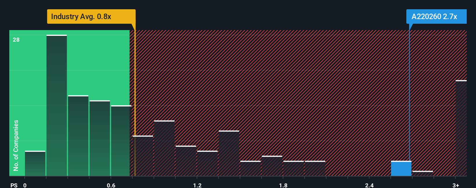 ps-multiple-vs-industry