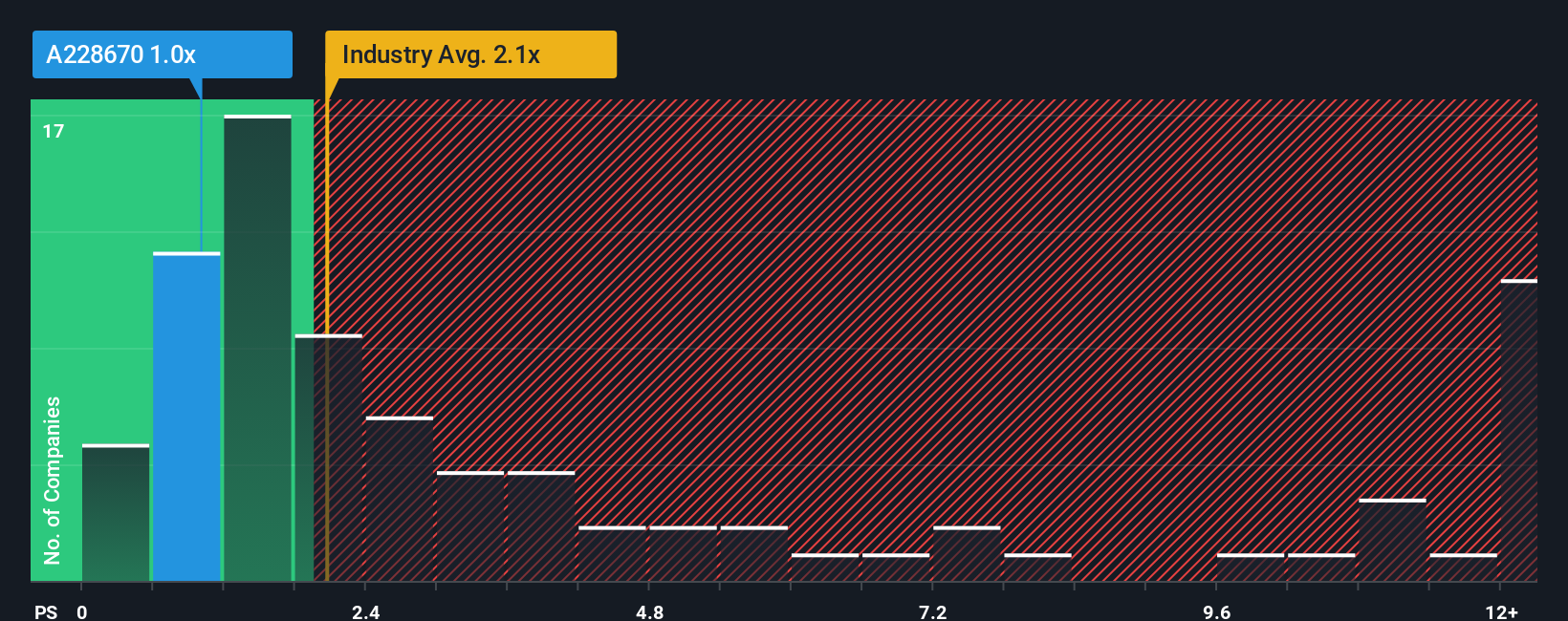 ps-multiple-vs-industry
