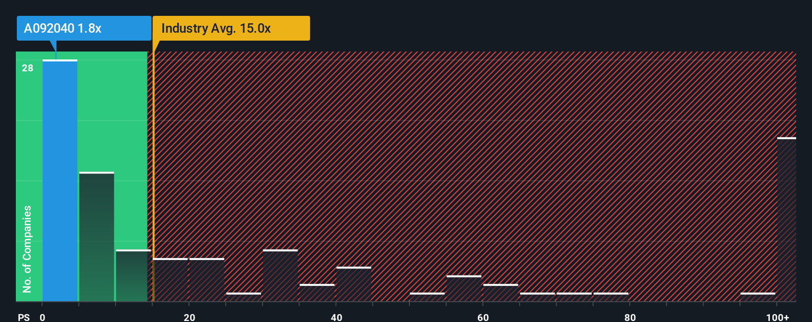 ps-multiple-vs-industry