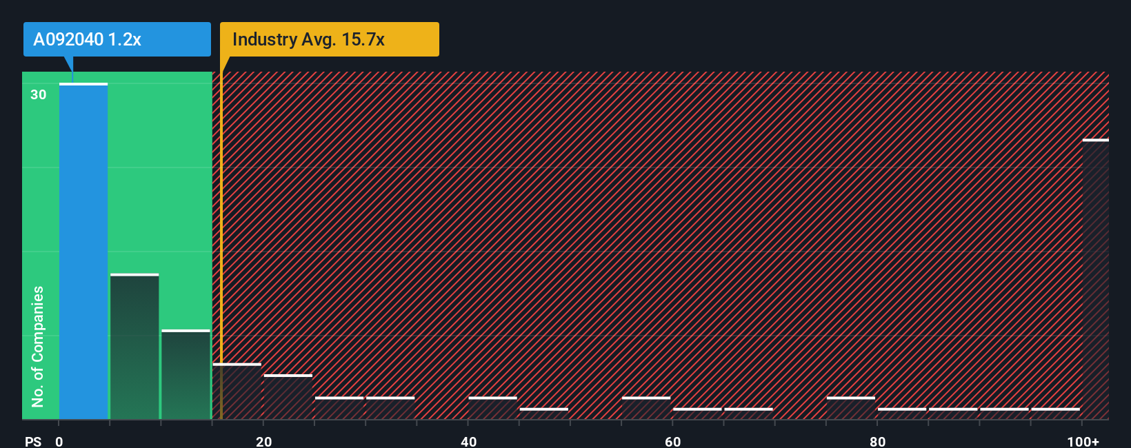 ps-multiple-vs-industry