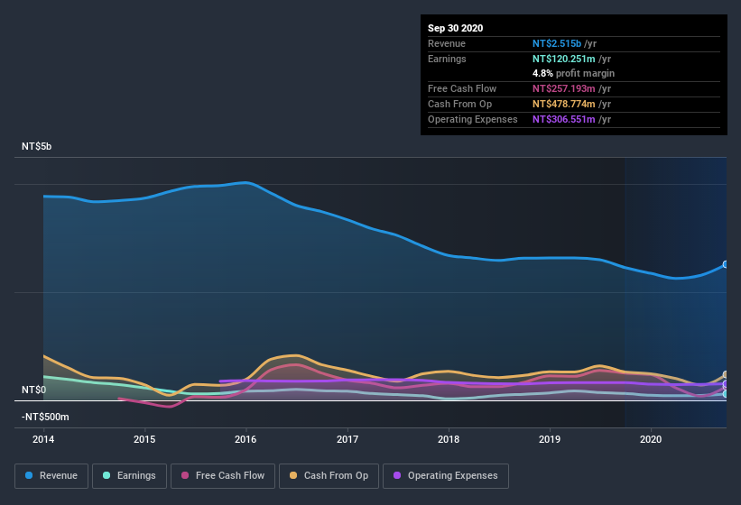 earnings-and-revenue-history