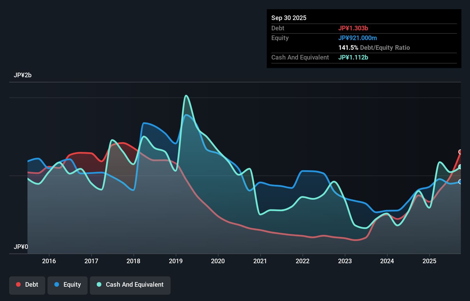 debt-equity-history-analysis