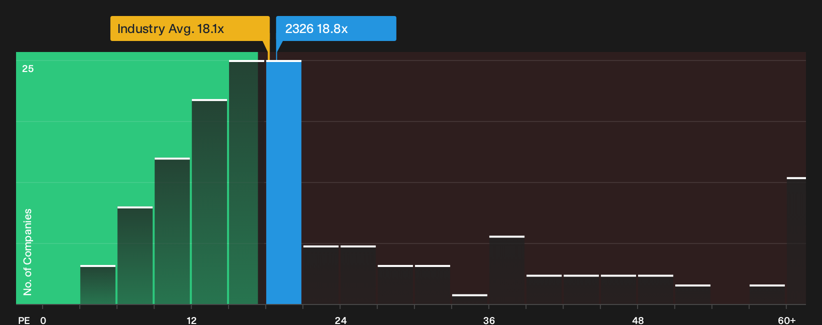 TSE:2326 P/E Ratio as at Oct 2026