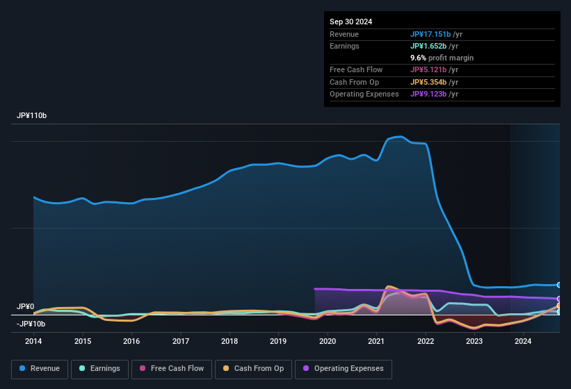 earnings-and-revenue-history