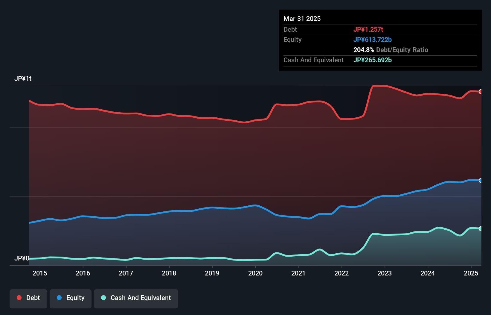 debt-equity-history-analysis