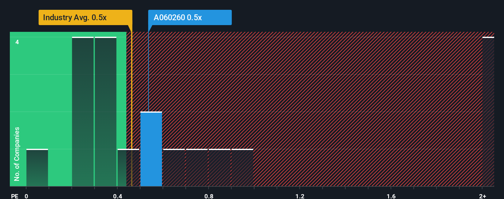 ps-multiple-vs-industry