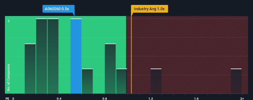 ps-multiple-vs-industry